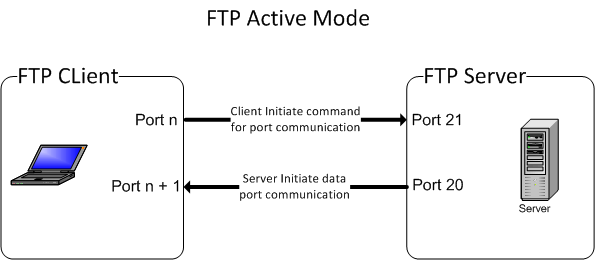 File Transfer Protocol