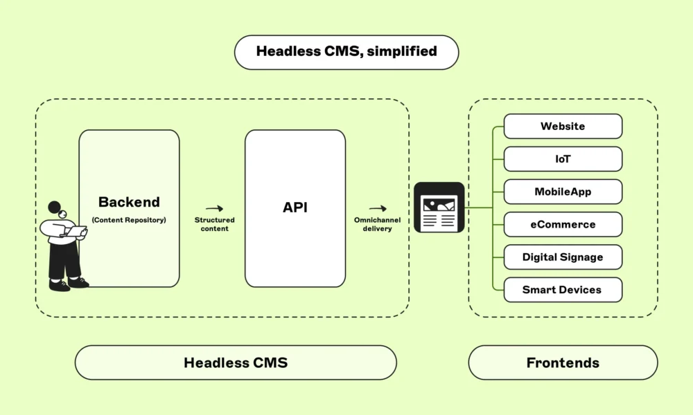 Headless CMS